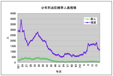 少年刑法犯検挙人員推移